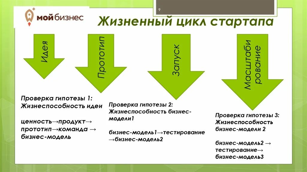 Этапы жизненного цикла стартапа. Стадии жизненного цикла стартапа. Этапы создания стартапа. Этапы разработки стартапа.