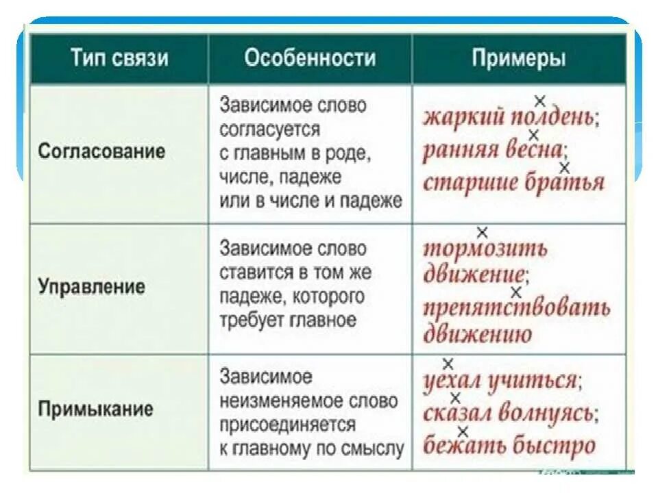 Подчинительные словосочетания глотки воздуха нормально дышим. Типы связи согласование управление примыкание таблица с примерами. Виды связи согласование управление примыкание таблица. Примыкание управление согласование таблица примеры как определить. Согласование управление примыкание таблица с примерами 8 класс.