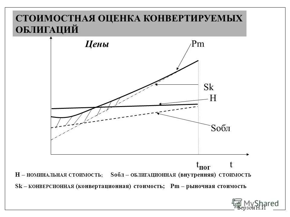 Конвертация ценных. Оценка конвертируемых облигаций. Стоимостная оценка облигаций. Конверсионная стоимость облигации формула. Конвертация конвертируемых ценных бумаг.