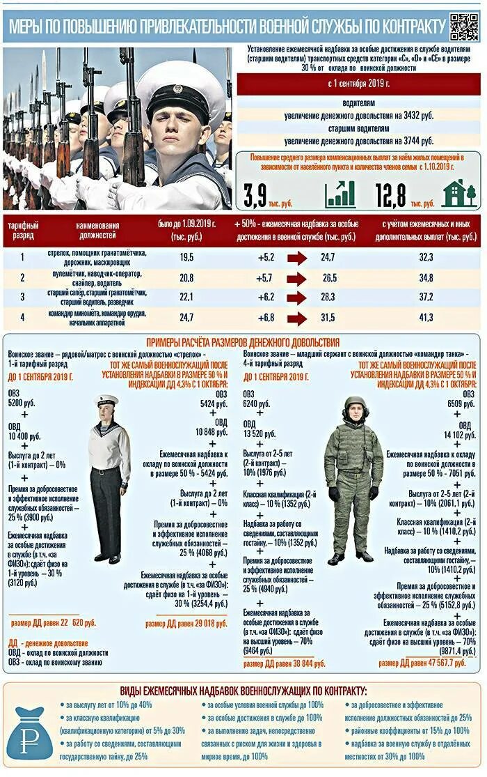 Денежное довольствие солдата вс РФ. Должности военнослужащих по контракту. Зарплата военнослужащих. Привлекательность военной службы. Сколько зарплата военнослужащих