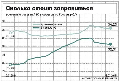 Бензины 2015