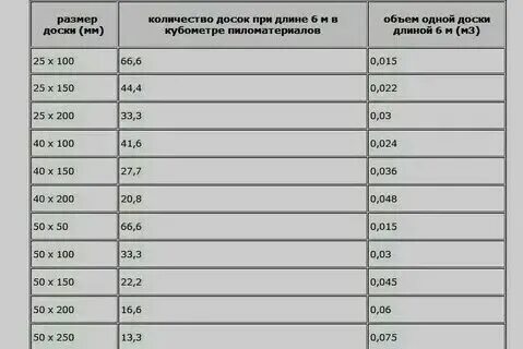 Сколько блоков газобетона в 1 м3 250х300х600. Сколько кубов в 6 метровом брусе 150 на 100. Таблица расчёта досок в кубе 6 метра. Сколько штук досок в 1 кубе вагонки квадратных метров. Брус 150 на 100 сколько в 1 кубе брусьев.