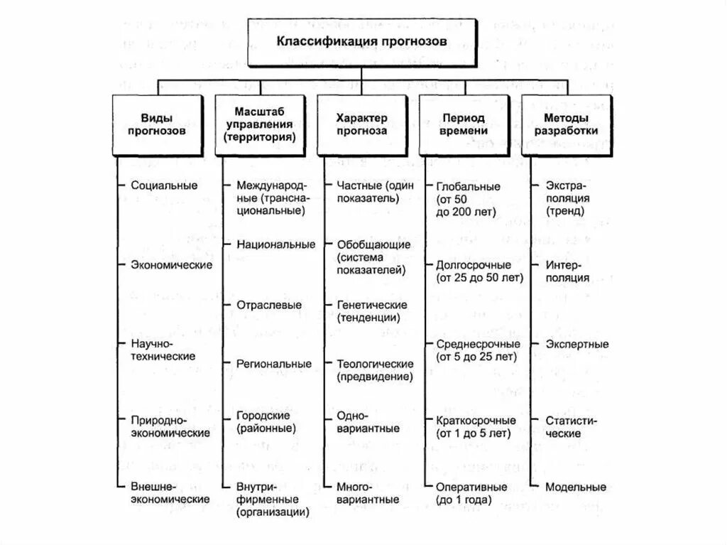 Классификация предсказаний. Классификация прогнозирования. Виды прогнозов. Классификация прогнозов. Виды прогнозов в организации.