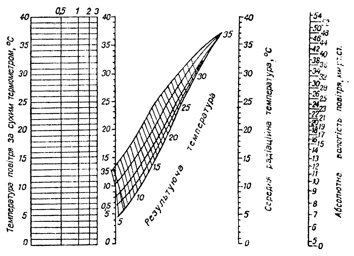 Номограмма для определения результирующих температур. Номограмма для нахождения результирующей температуры. Номограмма эквивалентно-эффективных. Номограмма для определения эффективной температуры. Эффективная температура воздуха