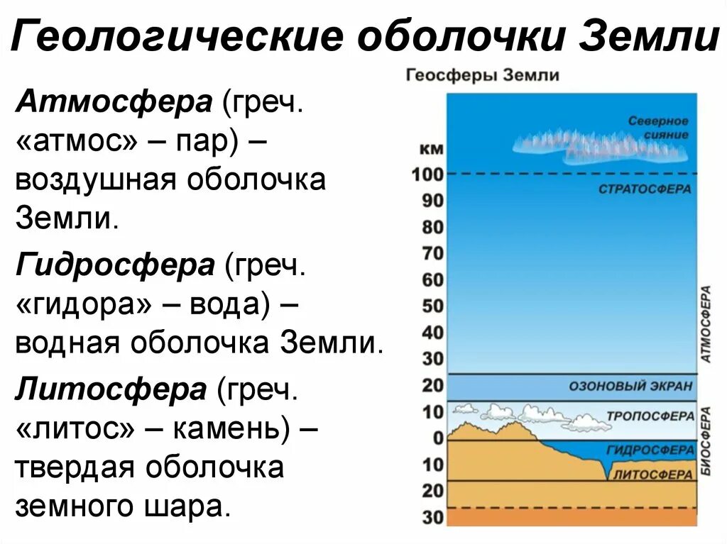 Какая оболочка земли полностью