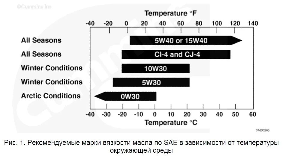 Масло гуще 5w40 или 10w 40. Температурный диапазон моторных масел 5w40 синтетика. Масло 5w40 температурный диапазон. Масло 5w40 синтетика температурный диапазон. Моторное масло 5w30 и 5w40 температурный диапазон.