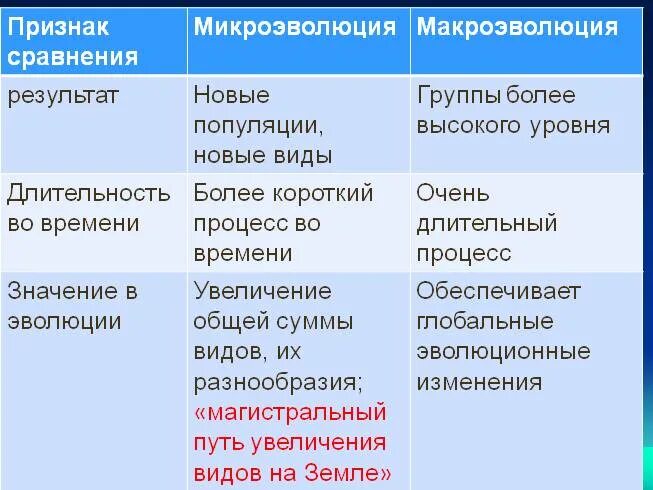 Микроэволюция в каких группах организмов. Материал для эволюционного процесса микроэволюции. Сравнение макроэволюции и микроэволюции. Сравнительная таблица микро и макроэволюции. Сравнительная характеристика макроэволюции и микроэволюции.