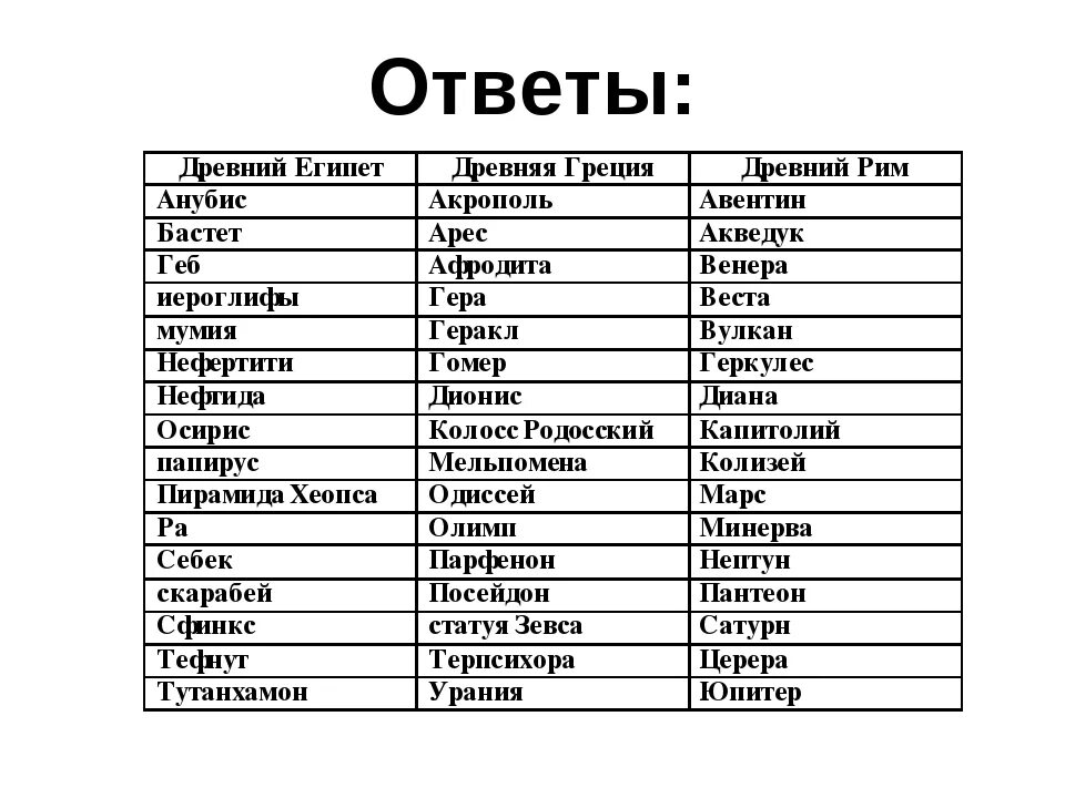 Составьте в тетради таблицу сопоставление богов. Боги древнего Рима 5 класс таблица. Боги древней Греции и Рима таблица. Боги Рима и Греции таблица. Боги древнего Рима 5 класс история таблица.