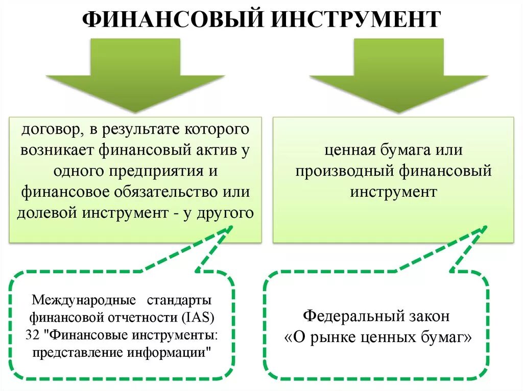 Финансовые инструменты. Финансовый инструментарий. Финансовые инструменты и финансовые Активы. Производный финансовый инструмент. Финансы финансовые инструменты