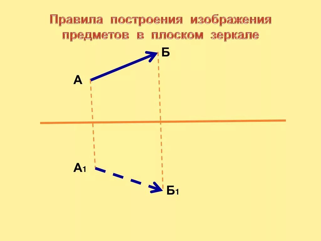 Построение изображений предмета в плоском зеркале плоских зеркалах. Построение изображения в зеркале. Построить изображение предмета в плоском зеркале. Постройте изображение предмета в плоском зеркале. В плоском зеркале вы видите