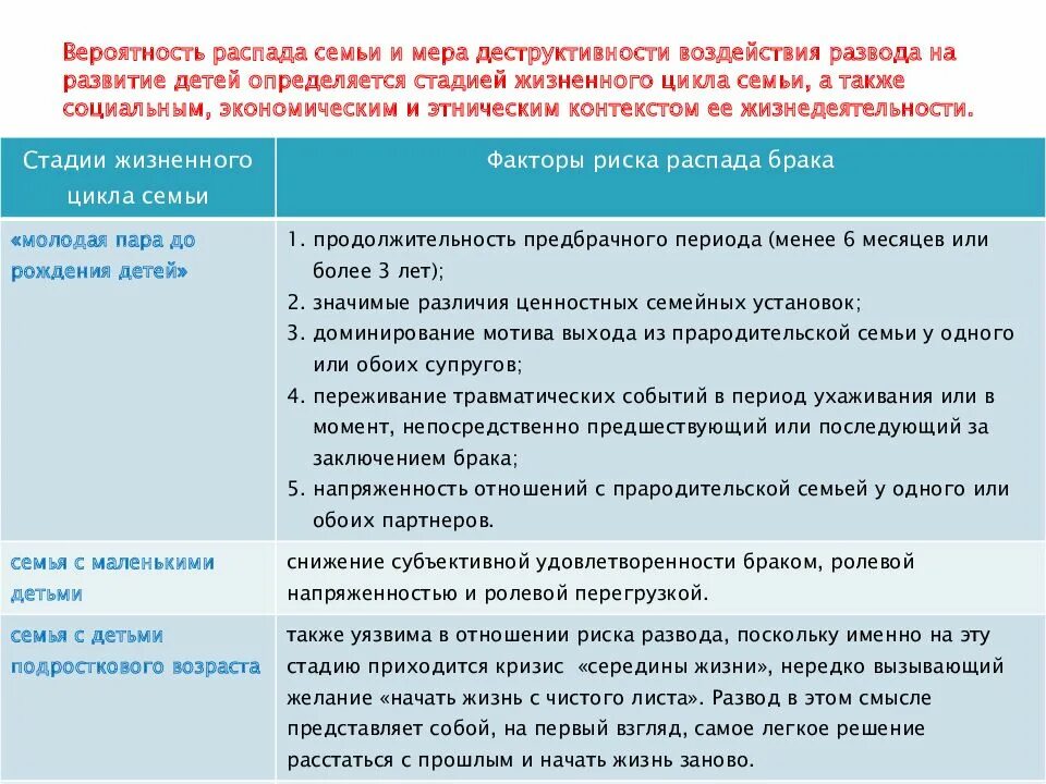 Почему распадаются семьи. Причины распада семьи. Причины распада молодых семей. Причины распада молодой семьи. Этапы жизнедеятельности семьи.