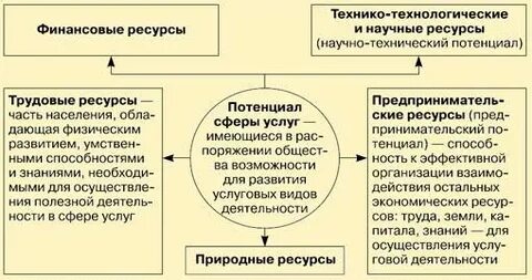 1 сфера услуг