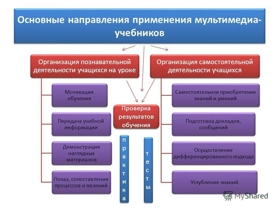 Мультимедийные средства на уроке