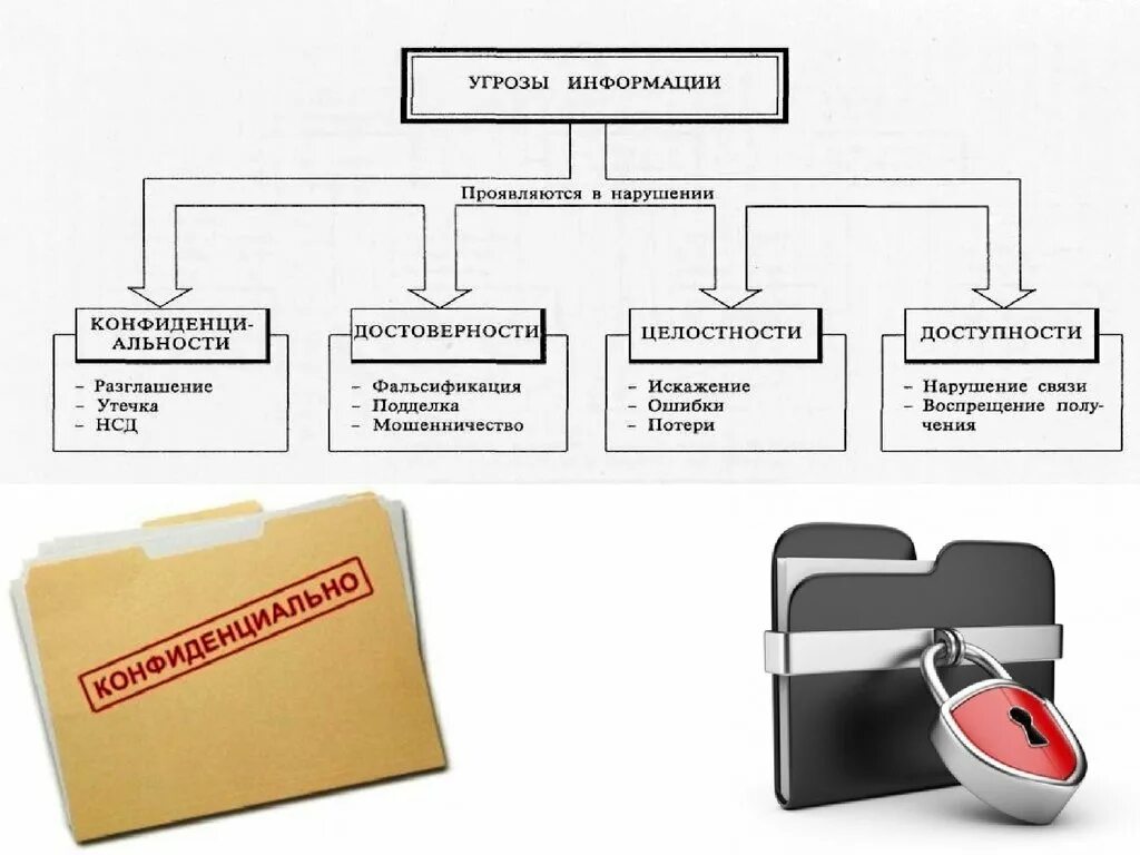 Информационные угрозы в организациях. Схема источники угроз информационной безопасности. Угрозы информационной безопасности схема. Классификация угроз информационной безопасности доступность. Основные угрозы информационной безопасности схема.