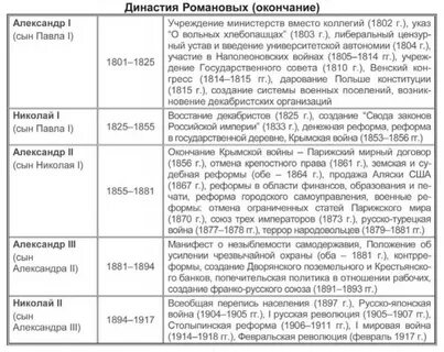Первые романовы таблица история 7 класс
