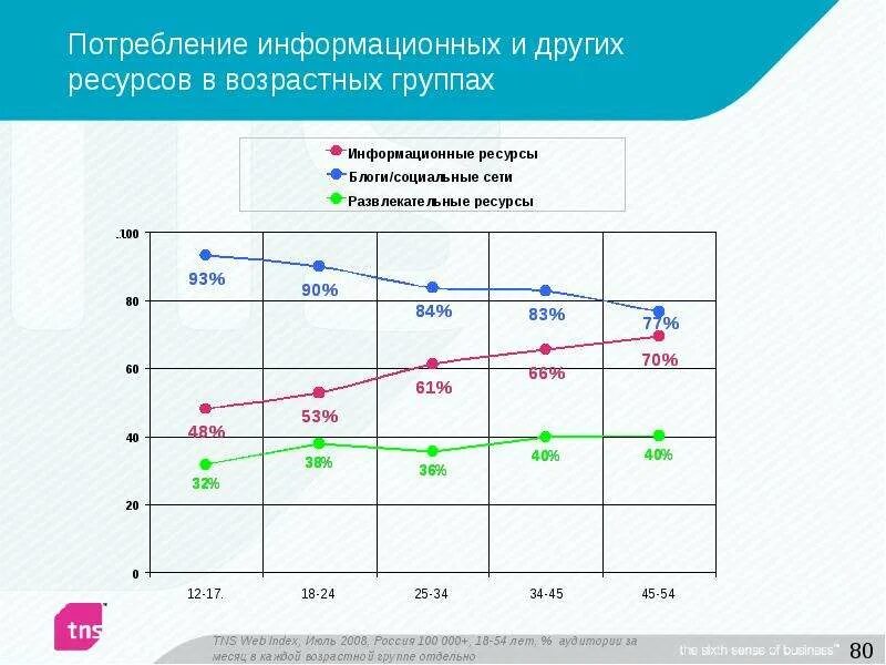 Рост информационных ресурсов. Информационное потребление. статистика потребления информационных продуктов. рост потребления информационных технологий. информационное потребление каналы молодежи.