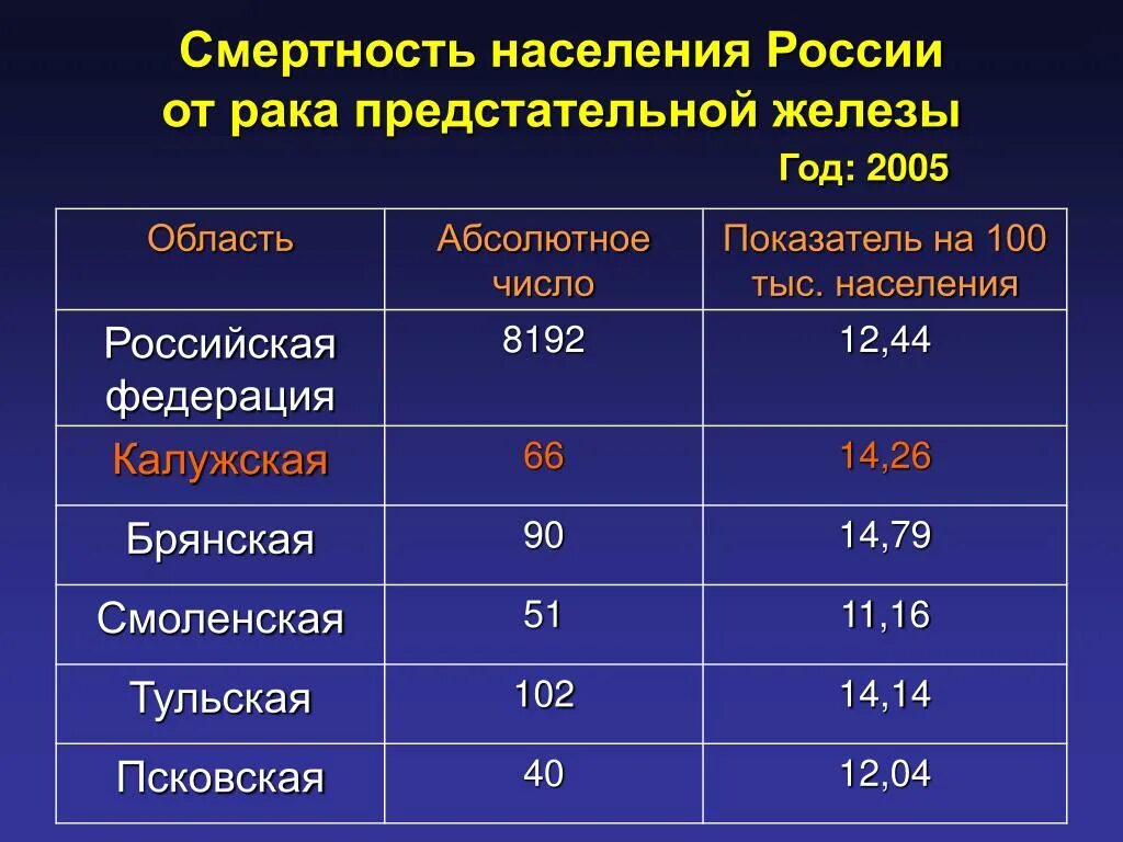 Онкология смертность