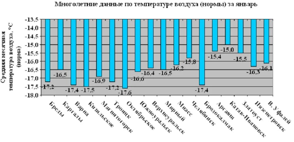 Температура воздуха в январе в челябинске. Климат Челябинска по месяцам. Климатический график Челябинска. Средняя температура в Челябинске. Многолетняя температура воздуха.