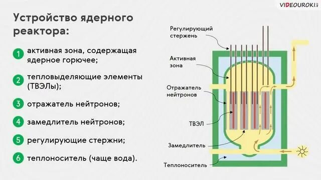 Ядерный реактор физика 11 класс. Цепная схема ядерного реактора. Ядерный реактор физика 9 класс. Схема ядерного реактора физика 9 класс.