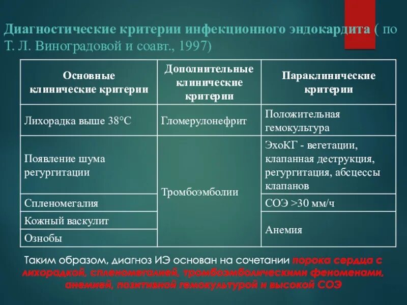 Инфекционный эндокардит. К малым критериям диагноза инфекционного эндокардита относят. Диагностические критерии инфекционного эндокардита. Инфекционный эндокардит критерии диагноза. Клинические признаки инфекционного эндокардита.