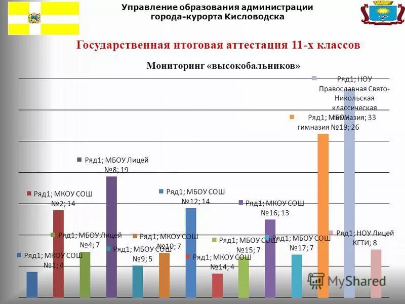 Доклад руководителю. Доклад начальника управления образования. Презентация к докладу начальника управления образования. Управление образования администрации г. Презентация к докладу начальника управления образования.