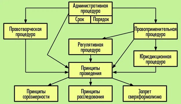 Административные процедуры. Административно правовые процедуры. Процедуры в административно-процессуальном праве. Процедуры в административном праве. Административные процедуры рф