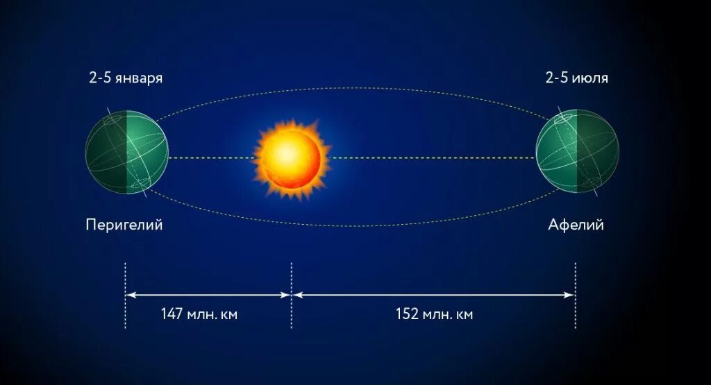 Что такое афелий и перигелий в астрономии. Схема Афелия и перигелия земли. Даты перигелия и Афелия планет солнечной. Орбита планеты точки Афелия и перигелия.
