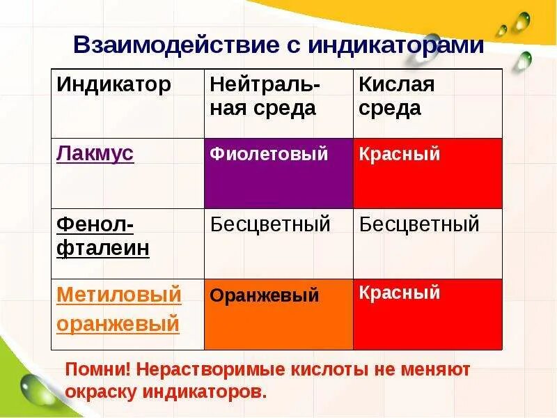 Лакмус метиловый оранжевый индикатор. Индикаторы фенолфталеин метилоранж Лакмус. Окраска индикаторов в щелочной среде. Красный Лакмус в щелочной среде. Лакмус определение