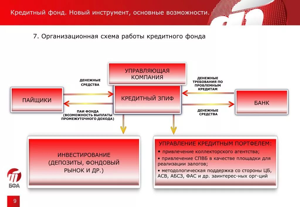 Схема ЗПИФ. Структура ЗПИФ. ЗПИФ недвижимости. Закрытый паевой инвестиционный фонд (ЗПИФ).