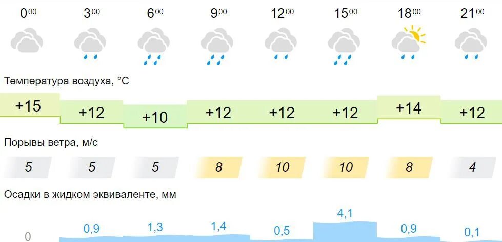 Какая сегодня погода. Погода сегодня пасмурная. Дождь и ветер в Кировской области. Какая погода.