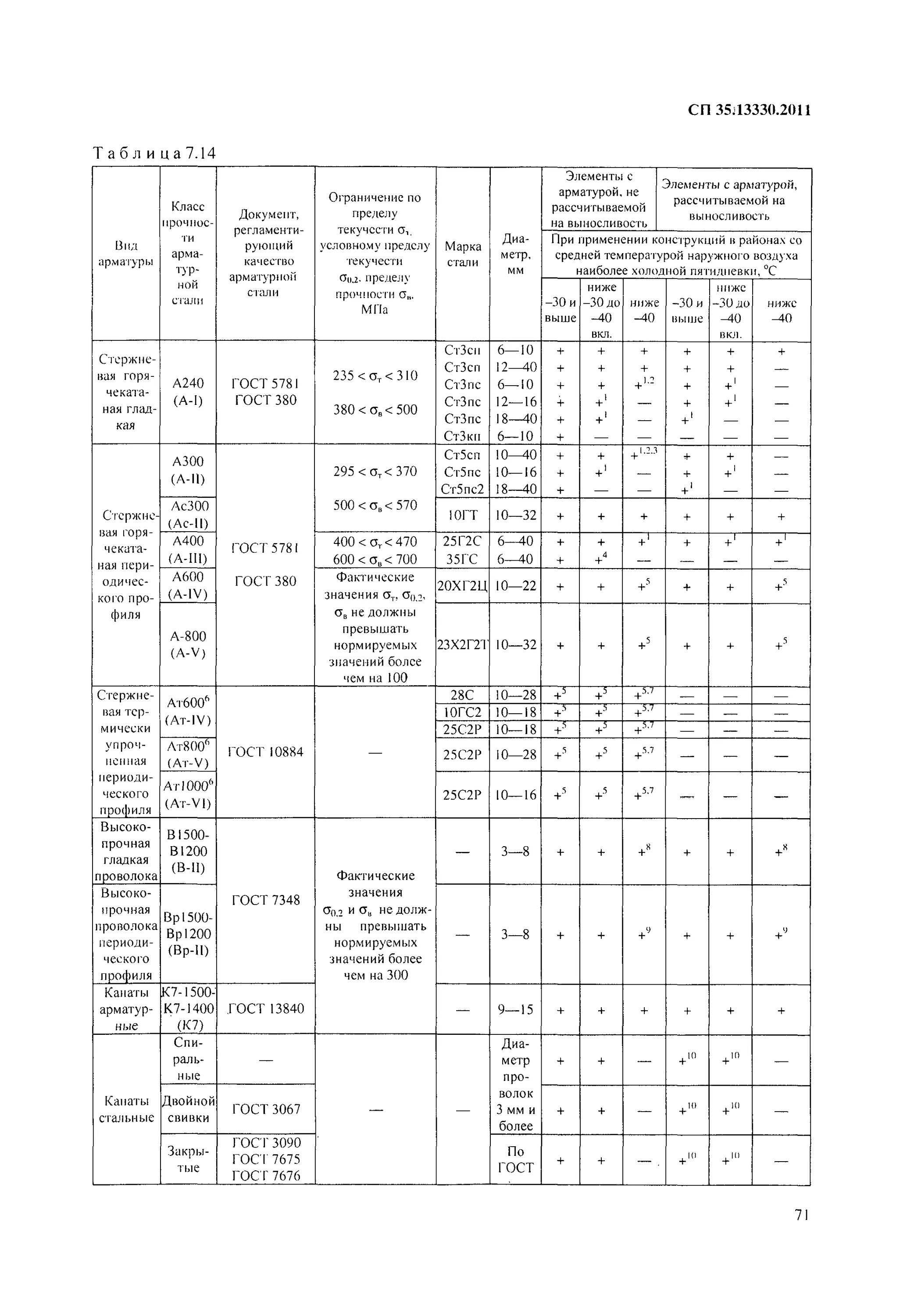 13330. Сп 35 мосты и трубы. 13330. Сп 35. Защитный слой сп35.