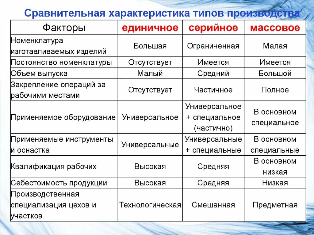 Назови типы производства. Сравнительная характеристика типов производства. Сравнительная характеристика различных типов производства. Сравнительный анализ типов производства. Характеристика типов производства таблица.