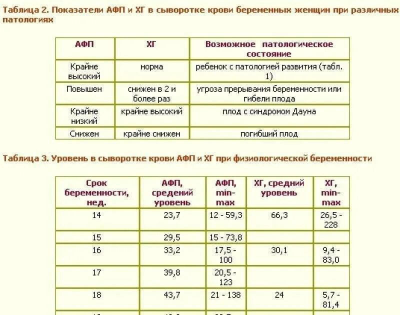 Альфа фетопротеин показатели крови. Альфа-фетопротеин при беременности норма. АФП показатели нормы. Нормы АФП по неделям беременности. Альфа фетопротеин норма у женщин