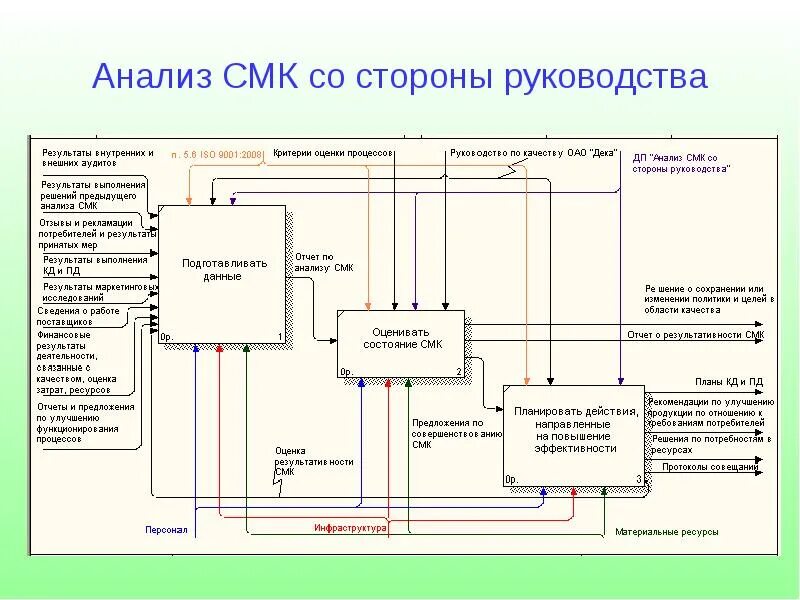 Анализ смк лаборатории пример