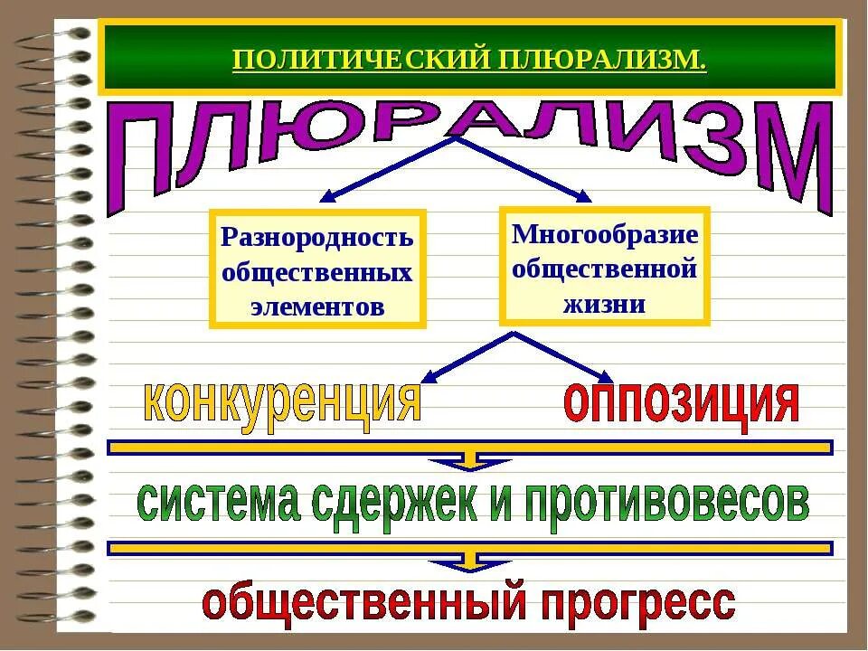 Плюрализм. Общественно-политический плюрализм. Элементы политического плюрализма. Политический плюрализм в демократии. Оппозиция и плюрализм