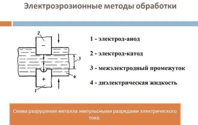 Электроэрозионная обработка - ЛогКомпани