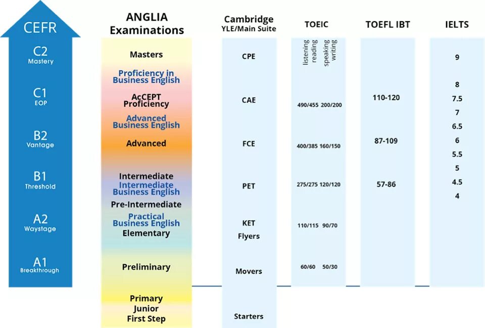 Pre-Intermediate по шкале CEFR.. Уровни английского языка b1 b2. Уровни по шкале CEFR. Уровни знания английского. How many levels