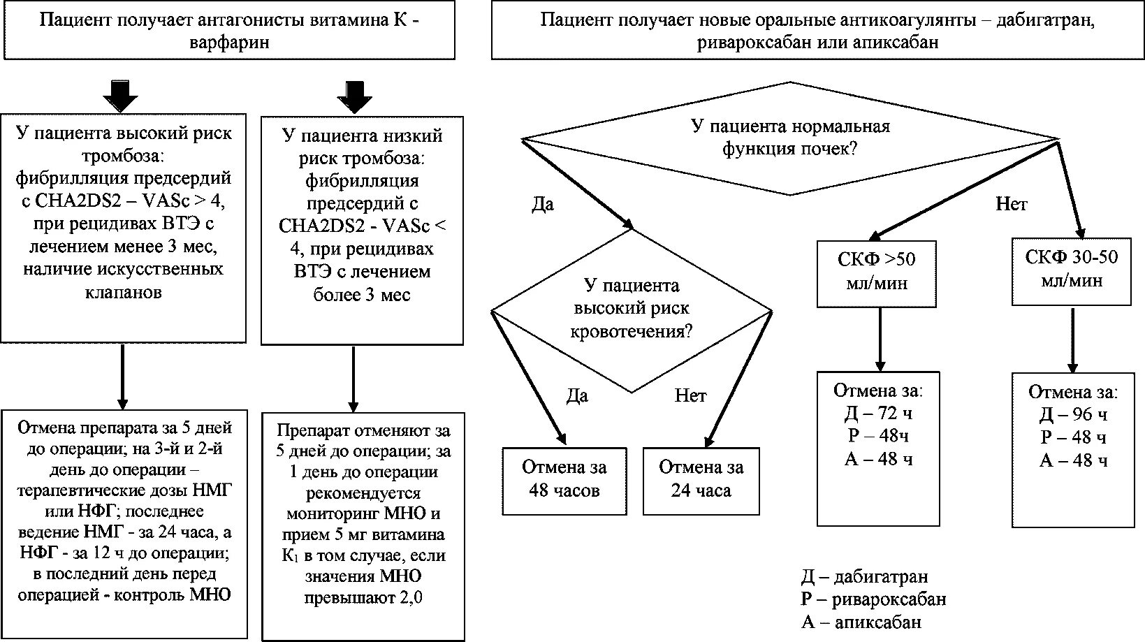 Стандарты ведения больных. Алгоритм антикоагулянтной терапии. алгоритм ведения пациентов эндометриозом. алгоритм ведения больных с дн. алгоритм ddtltybz ,jkmys[ c лекарственного гепатита.