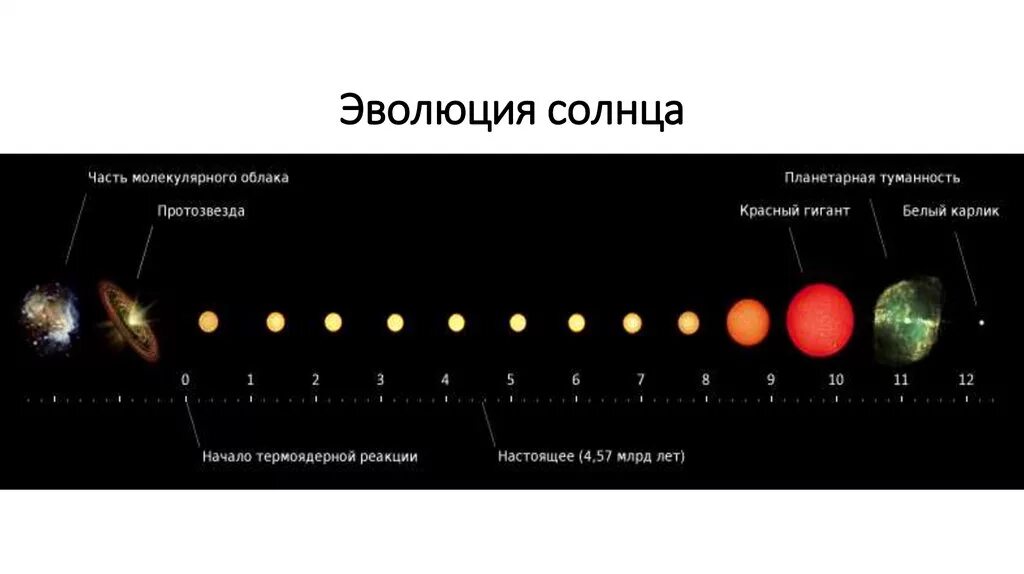 Этапы формирования солнечной системы схема. Эволюция солнечной системы схема. Происхождение планет солнечной системы этапы. Этапы эволюции солнечной системы.