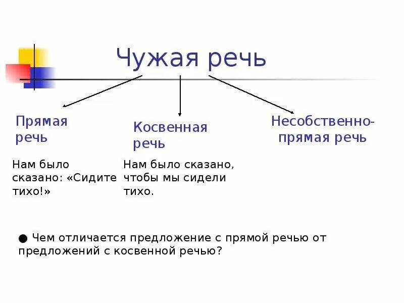 Урок 8 класс прямая речь. Понятие о чужой речи прямая и косвенная речь. Чужая речь. Понятие о чужой речи комментирующая часть. Чужая речь прямая и косвенная речь.