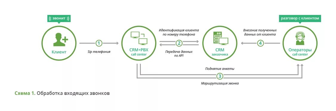 Качество данных клиентов