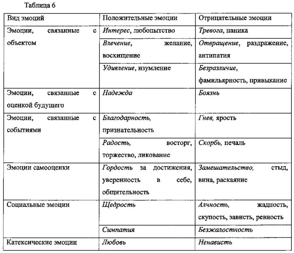 Характеристика эмоционального состояния ребенка. Классификация эмоций таблица. Виды эмоций и их проявление. Типы эмоций в психологии. Классификация эмоций в психологии таблица.