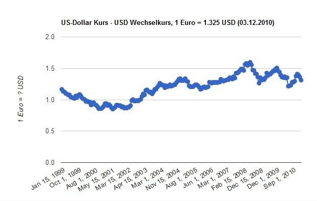 Kurs Dollar kurs. Kurs dolar сегодня. Kurs 2012. Dollar kurs o'zbekiston. Курс первый сайт