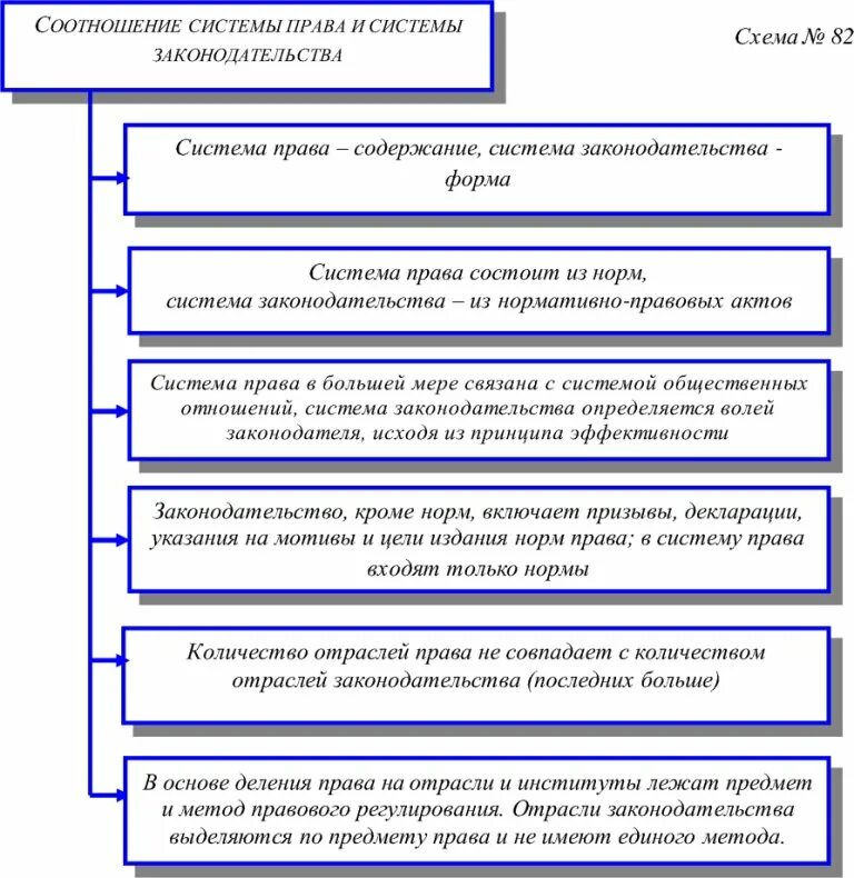 Структура законодательных актов. Схема норм правовых актов. Схема форм нормативно правового акта. Виды нормативно правовых актов схема.