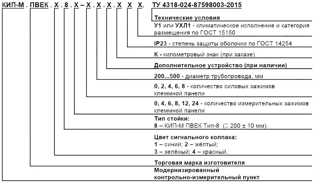 Исполнение ухл 4. КИП-М ПВЕК Тип-5, 6, 7. Контрольно-измерительный пункт КИП.ПВЕК.2.2.4-0. Стойка КИП.ПВЕК.2.2.4-2. Пункт контрольно-измерительный КИП-М.ПВЕК.4.7.12-4.