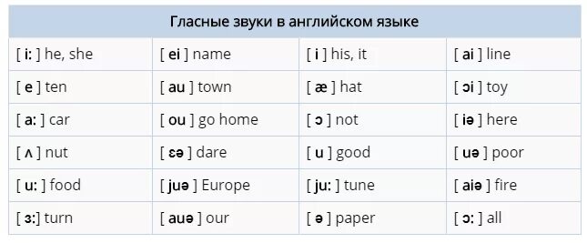 Bear транскрипция английский. Звуки и дифтонги в английском языке таблица. Транскрипция английских дифтонгов. Гласные дифтонги в английском языке. Дифтонги согласные английского языка таблица.