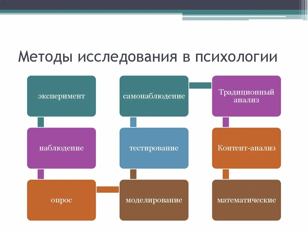 Методики исследования в психологии. Методы исследовванияв психологии. Основные методы исследования в психологии. Методы психологического исследования в психологии. Исследовательские методы психологии