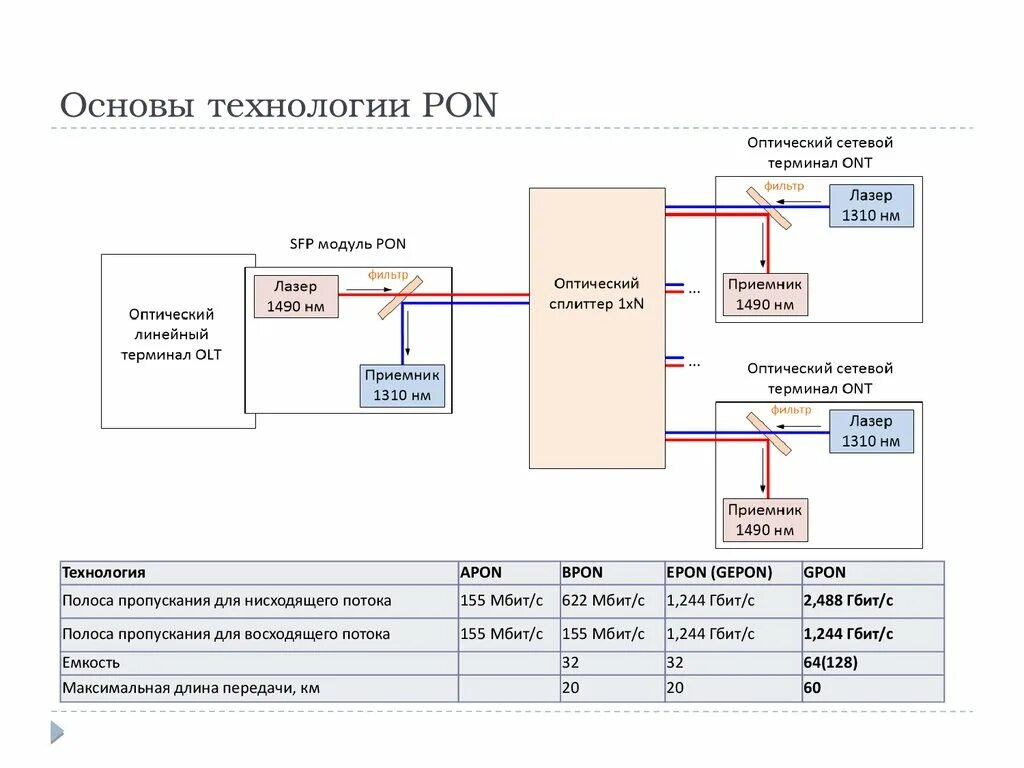 Технология Pon схема. Технологии Pon таблица. Технологии Pon схема реализации. Пассивная оптическая сеть. Пон расшифровка