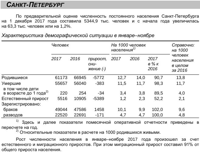 Население петербурга на 2024 год. Прирост населения Санкт Петербурга по годам. Динамика населения Санкт-Петербурга по годам. Численность населения Санкт-Петербурга. Рост населения в Санкт-Петербурге.