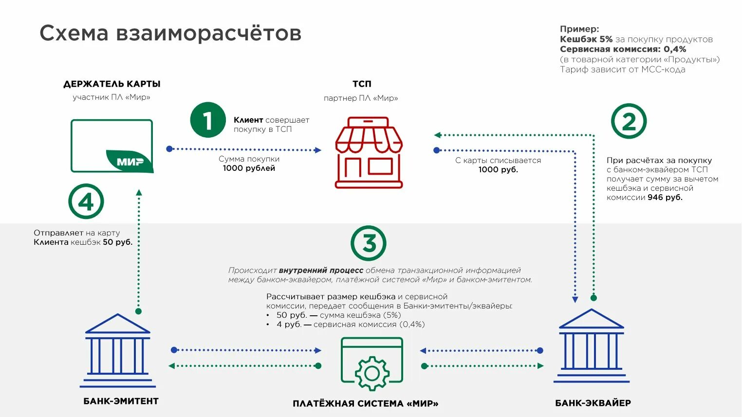 Платежная система мир система лояльности